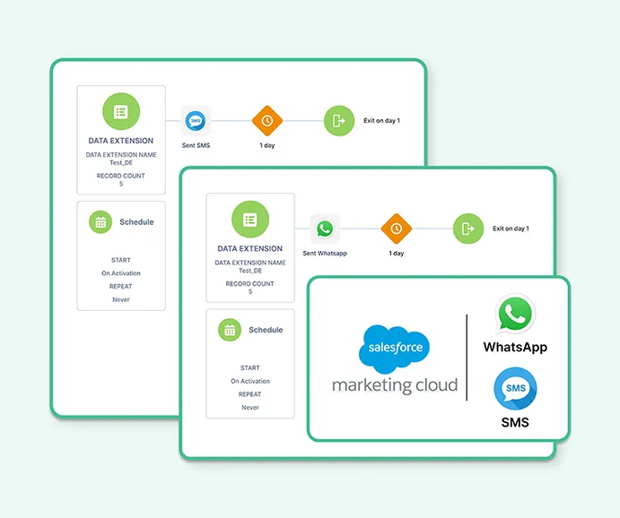 Winfomi Salesforce Marketing Cloud client success story for WhatsApp and SMS integration using custom activity
